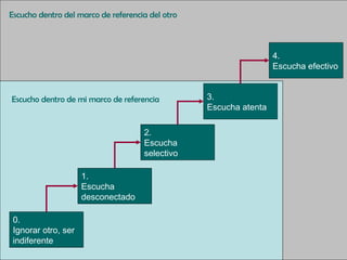 0. Ignorar otro, ser  indiferente 1. Escucha  desconectado 2. Escucha  selectivo 3. Escucha atenta 4. Escucha efectivo Escucho dentro de mi marco de referencia Escucho dentro del marco de referencia del otro 
