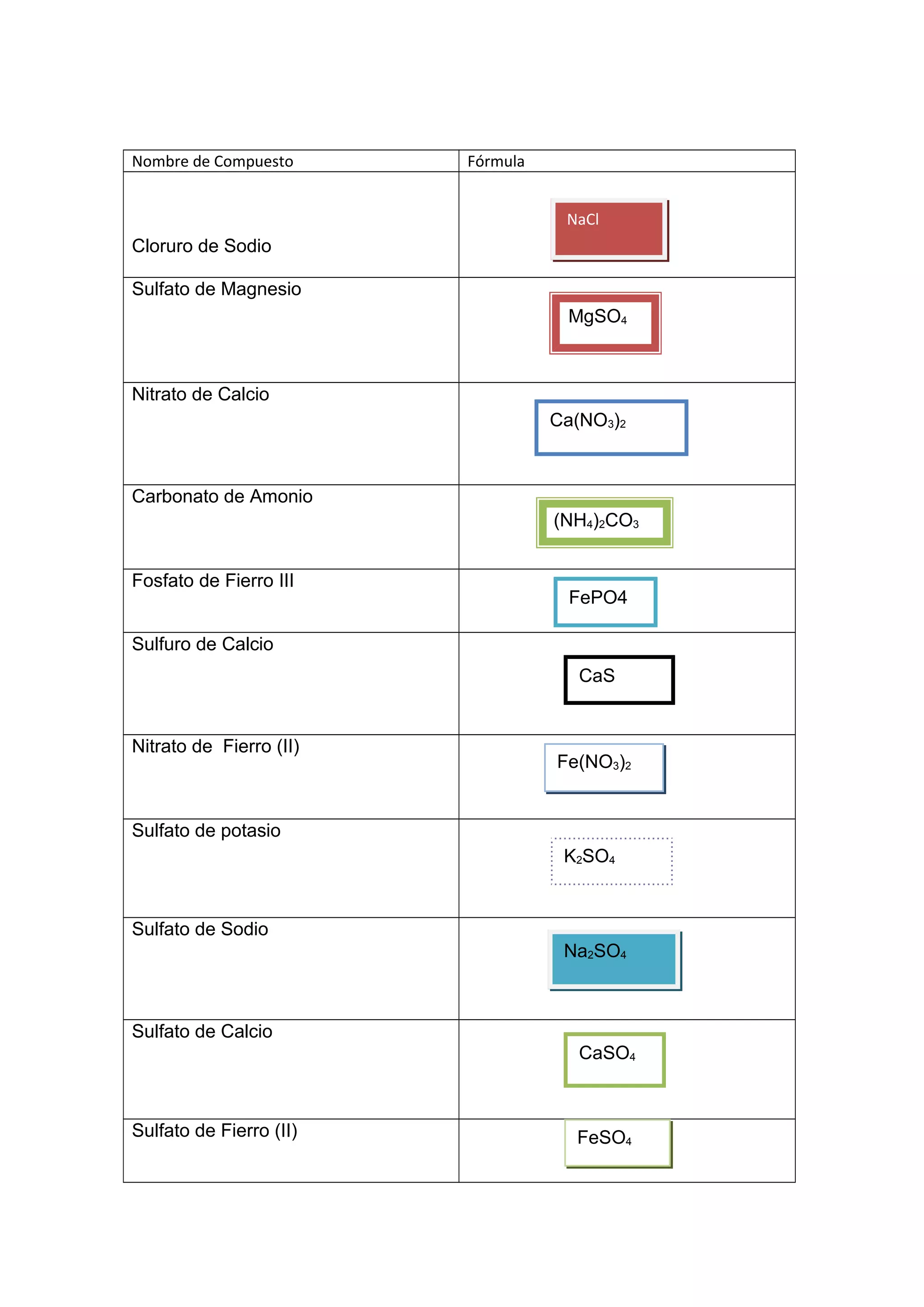 Nombre de Compuesto Fórmula
Cloruro de Sodio
Sulfato de Magnesio
Nitrato de Calcio
Carbonato de Amonio
Fosfato de Fierro III
Sulfuro de Calcio
Nitrato de Fierro (II)
Sulfato de potasio
Sulfato de Sodio
Sulfato de Calcio
Sulfato de Fierro (II)
Na2SO4
K2SO4
CaS
Ca(NO3)2
CaSO4
FeSO4
NaCl
(NH4)2CO3
FePO4
Fe(NO3)2
MgSO4