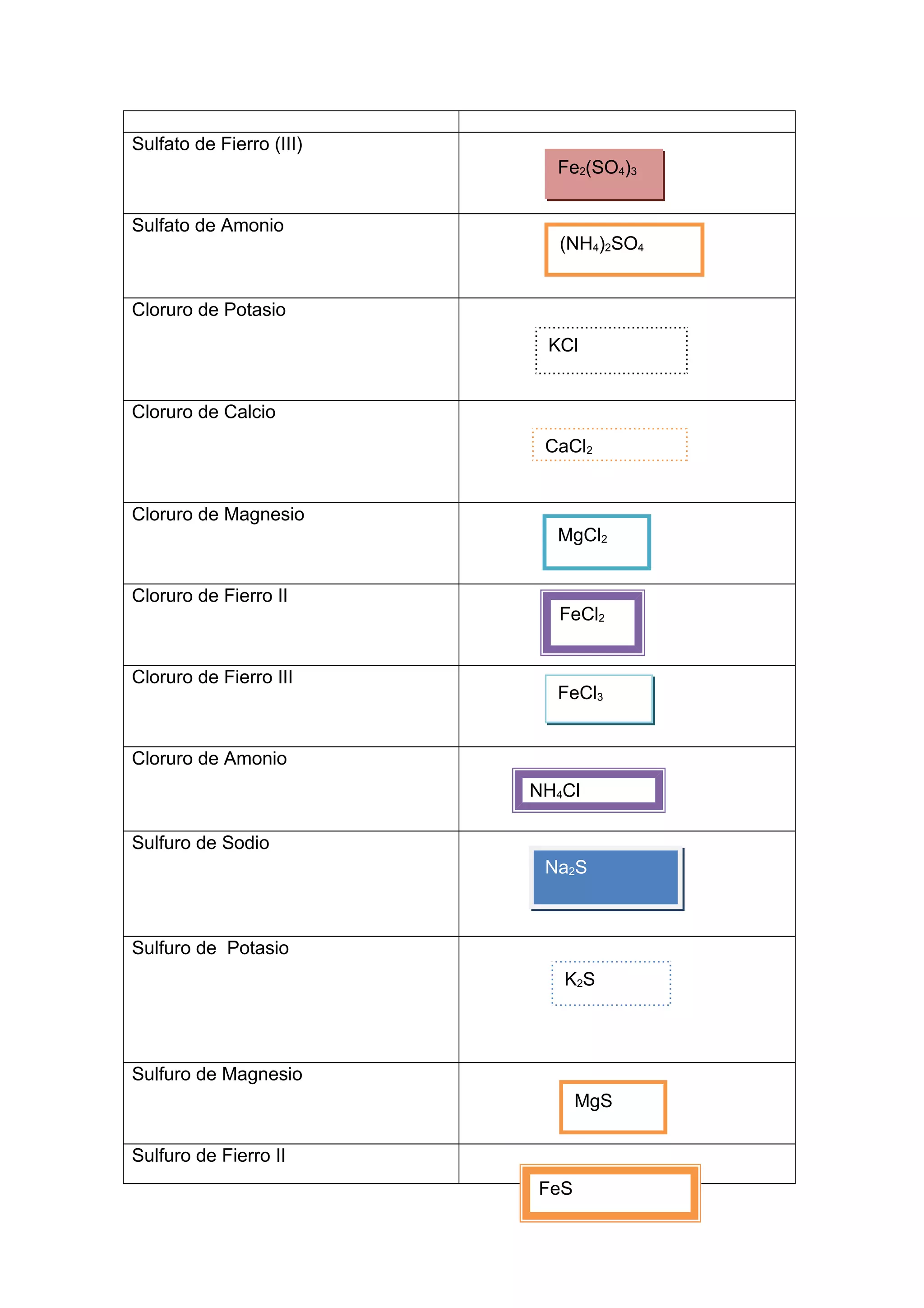 Sulfato de Fierro (III)
Sulfato de Amonio
Cloruro de Potasio
Cloruro de Calcio
Cloruro de Magnesio
Cloruro de Fierro II
Cloruro de Fierro III
Cloruro de Amonio
Sulfuro de Sodio
Sulfuro de Potasio
Sulfuro de Magnesio
Sulfuro de Fierro II
KCl
CaCl2
MgCl2
FeCl3
Fe2(SO4)3
FeS
FeCl2
MgS
(NH4)2SO4
K2S
Na2S
NH4Cl