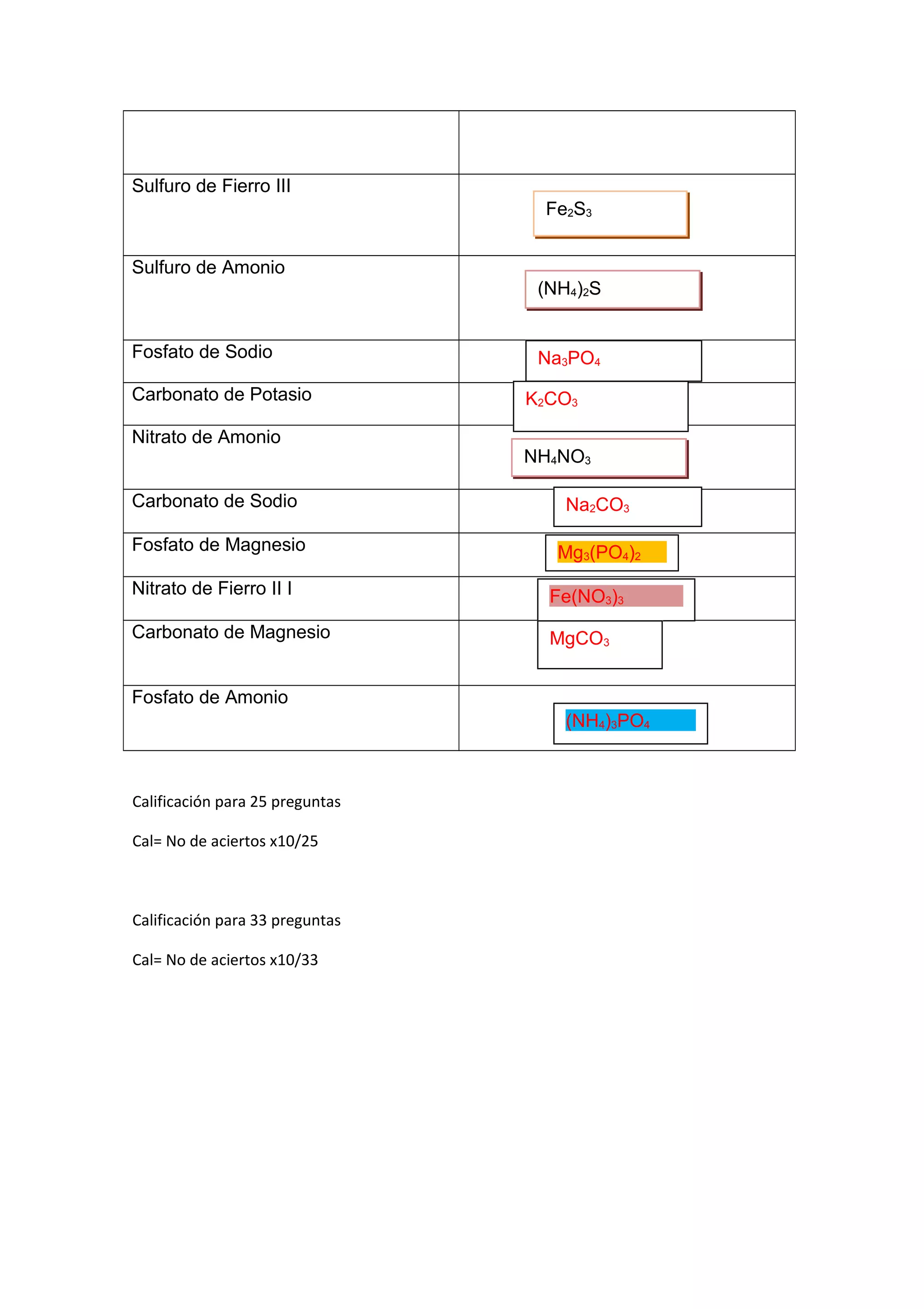 Sulfuro de Fierro III
Sulfuro de Amonio
Fosfato de Sodio
Carbonato de Potasio
Nitrato de Amonio
Carbonato de Sodio
Fosfato de Magnesio
Nitrato de Fierro II I
Carbonato de Magnesio
Fosfato de Amonio
Calificación para 25 preguntas
Cal= No de aciertos x10/25
Calificación para 33 preguntas
Cal= No de aciertos x10/33
Fe2S3
(NH4)2S
NH4NO3
Na3PO4
K2CO3
Na2CO3
Mg3(PO4)2
Fe(NO3)3
MgCO3
(NH4)3PO4