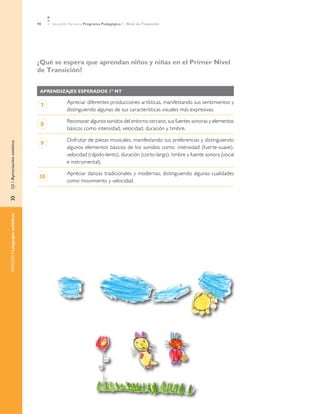 98    Educación Parvularia Programa Pedagógico 1˚ Nivel de Transición




                                ¿Qué se espera que aprendan niños y niñas en el Primer Nivel
                                de Transición?


                                 AprendizajeS esperadoS 1º NT

                                              Apreciar diferentes producciones artísticas, manifestando sus sentimientos y
                                 7
                                              distinguiendo algunas de sus características visuales más expresivas.

                                              Reconocer algunos sonidos del entorno cercano, sus fuentes sonoras y elementos
                                 8
                                              básicos como intensidad, velocidad, duración y timbre.

                                              Disfrutar de piezas musicales, manifestando sus preferencias y distinguiendo
                                 9
EJE / Apreciación estética




                                              algunos elementos básicos de los sonidos como: intensidad (fuerte-suave),
                                              velocidad (rápido-lento), duración (corto-largo), timbre y fuente sonora (vocal
                                              e instrumental).

                                              Apreciar danzas tradicionales y modernas, distinguiendo algunas cualidades
                                 10
                                              como movimiento y velocidad.
»	
NÚCLEO / Lenguajes artísticos
 