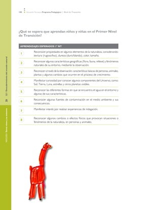 108   Educación Parvularia Programa Pedagógico 1˚ Nivel de Transición




                                         ¿Qué se espera que aprendan niños y niñas en el Primer Nivel
                                         de Transición?


                                          AprendizajeS esperadoS 1º NT

                                                       Reconocer propiedades en algunos elementos de la naturaleza, considerando:
                                          1
                                                       textura (rugoso/liso), dureza (duro/blando), color, tamaño.
EJE / Descubrimiento del mundo natural




                                                       Reconocer algunas características geográficas (flora, fauna, relieve) y fenómenos
                                          2
                                                       naturales de su entorno, mediante la observación.

                                                       Reconocer a través de la observación, características básicas de personas, animales,
                                          3
                                                       plantas y algunos cambios que ocurren en el proceso de crecimiento.

                                                       Manifestar curiosidad por conocer algunos componentes del Universo, como:
                                          4
                                                       Sol, Tierra, Luna, estrellas y otros planetas visibles.

                                                       Reconocer las diferentes formas en que se encuentra el agua en el entorno y
                                          5
                                                       algunas de sus características.

                                                       Reconocer algunas fuentes de contaminación en el medio ambiente y sus
»	




                                          6
                                                       consecuencias.

                                                       Manifestar interés por realizar experiencias de indagación.
NÚCLEO / Seres vivos y su entorno




                                          7

                                                       Reconocer algunos cambios o efectos físicos que provocan situaciones o
                                          8
                                                       fenómenos de la naturaleza, en personas y animales.
 