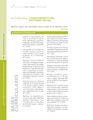118     Educación Parvularia Programa Pedagógico 1˚ Nivel de Transición




                                                                           EJE DE APRENDIZAJE »	CONOCIMIENTO                DEL
                                                                           	                                   ENTORNO SOCIAL

                                                                           ¿Qué se espera que aprendan niños y niñas en el segundo ciclo?
                                                                                                                                                                              3 a 6 años

                                                                               Aprendizajes Esperados BCEP
EJE / Conocimiento del entorno social




                                                                                                  Apreciar su vida personal y fa-                    Apreciar diversas obras e invencio-
                                                                                                  miliar y las formas de vida de                     nes creadas en los ámbitos tecno-
                                                                                                  otros, identificando costumbres,                   lógicos y científicos, distinguiendo
                                                                                                  tradiciones y acontecimientos signi-               las funciones que cumplen para las
                                                                                                  ficativos del pasado y el presente.                personas. N° 6 (GH).
                                                                                                  N° 1 (GH).
                                                                                                                                                     Distinguir que las obras artísticas
                                                                                                  Comprender las funciones que                       representan expresiones culturales
                                                                                                  cumplen diversas personas,                         de diversos períodos de la historia.
                                                                                                  organizaciones e instituciones                     N° 7 (GH).
                                                                                                  presentes en su comunidad.
                                                                                                                                                     Representar diferentes hechos
»	




                                                                                                  N° 2 (GH).
                                                                                                                                                     de su historia personal, familiar y
                                                                                                  Identificar diversas fuentes de                    comunitaria a través de diversas
                                                                                                  información, estrategias de explo-                 formas de expresión. N° 8 (GH).
NÚCLEO / Grupos humanos, sus formas de vida y acontecimientos relevantes




                                                                                                  ración, instrumentos y tecnologías
                                                                                                                                                     Distinguir características de las dife-
                                                                                                  producidos por las personas, que
                                                                                                                                                     rentes formas de vida urbana y ru-
                                                                                                  aumentan la capacidad para des-
                                                                                                                                                     ral en sus distintas manifestaciones.
                                                                                                  cubrir y comprender el mundo,
                                                                                                                                                     N° 9 (GH).
                                                                                                  tales como bibliotecas, videotecas,
                                                                                                  colecciones de cassettes y CD,                     Resolver problemas prácti-
                                                                           Curriculares




                                                                                                  procesadores de textos e internet.                 cos derivados de su vida coti-
                                                                                                  N° 3 (GH).                                         diana y juegos, utilizando dife-
                                                                                                                                                     rentes artefactos tecnológicos.
                                                                                                  Reconocer recursos y personas
                                                                                                                                                     N° 10 (GH).
                                                                                                  relevantes de la historia del país
                                                                                                  y del mundo, mediante relatos,                     Reconocer las invenciones de los
                                                                                                  narraciones, visitas, objetos y                    seres humanos para cuantificar,
                                                                                                  otros elementos representati-                      registrar, pesar y medir, apreciando
                                                                                                  vos y significativos para su vida.                 su aporte para la vida diaria de las
                                                                                                  N° 4 (GH).                                         personas. N° 11 (GH).
                                                                                                  Identificar las características y                  Aplicar diferentes técnicas y estra-
                                                                           Bases




                                                                                                  funciones que tienen diferentes                    tegias para preservar, conservar y
                                                                                                  aparatos, instrumentos y cons-                     desarrollar ambientes y estilos de
                                                                                                  trucciones para la vida diaria                     vida saludables. N° 12 (GH).
                                                                                                  en distintos lugares y épocas.
                                                                                                  N° 5 (GH).                                         Reconocer cambios en la tecno-
                                                                                                                                                     logía como respuesta a las nece-
                                                                                                                                                     sidades de las personas y grupos.
                                                                                                                                                     N° 13 (GH).
 
