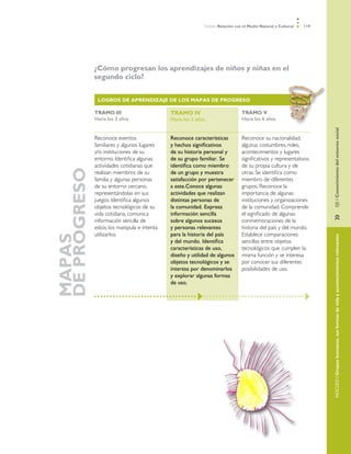 Ámbito Relación con el Medio Natural y Cultural   119




	                 ¿Cómo progresan los aprendizajes de niños y niñas en el
                  segundo ciclo?


                   LOGROS DE APRENDIZAJE DE LOS MAPAS DE PROGRESO

                  TRAMO III                       TRAMO IV                          TRAMO V
                  Hacia los 3 años                Hacia los 5 años                  Hacia los 6 años




                                                                                                                         EJE / Conocimiento del entorno social
                  Reconoce eventos                Reconoce características          Reconoce su nacionalidad,
                  familiares y algunos lugares    y hechos significativos           algunas costumbres, roles,
                  y/o instituciones de su         de su historia personal y         acontecimientos y lugares
                  entorno. Identifica algunas     de su grupo familiar. Se          significativos y representativos
                  actividades cotidianas que      identifica como miembro           de su propia cultura y de
    DE PROGRESO




                  realizan miembros de su         de un grupo y muestra             otras. Se identifica como
                  familia y algunas personas      satisfacción por pertenecer       miembro de diferentes
                  de su entorno cercano,          a este.Conoce algunas             grupos. Reconoce la
                  representándolas en sus         actividades que realizan          importancia de algunas
                  juegos. Identifica algunos      distintas personas de             instituciones y organizaciones
                  objetos tecnológicos de su      la comunidad. Expresa             de la comunidad. Comprende
                  vida cotidiana, comunica        información sencilla              el significado de algunas




                                                                                                                         »	
                  información sencilla de         sobre algunos sucesos             conmemoraciones de la
                  estos, los manipula e intenta   y personas relevantes             historia del país y del mundo.
                  utilizarlos.                    para la historia del país         Establece comparaciones
    MAPAS




                                                                                                                         NÚCLEO / Grupos humanos, sus formas de vida y acontecimientos relevantes
                                                  y del mundo. Identifica           sencillas entre objetos
                                                  características de uso,           tecnológicos que cumplen la
                                                  diseño y utilidad de algunos      misma función y se interesa
                                                  objetos tecnológicos y se         por conocer sus diferentes
                                                  interesa por denominarlos         posibilidades de uso.
                                                  y explorar algunas formas
                                                  de uso.
 