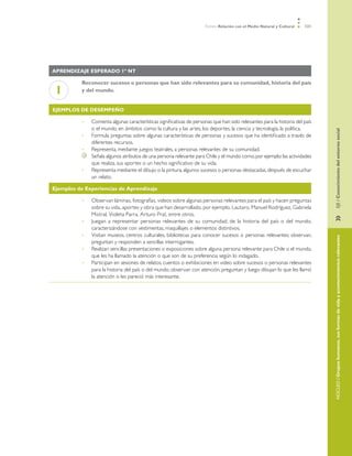 Ámbito Relación con el Medio Natural y Cultural   121




Aprendizaje esperado 1º NT

          Reconocer sucesos o personas que han sido relevantes para su comunidad, historia del país
 1        y del mundo.


Ejemplos de desempeño

          •	       Comenta algunas características significativas de personas que han sido relevantes para la historia del país
                   o el mundo, en ámbitos como: la cultura y las artes, los deportes, la ciencia y tecnología, la política.




                                                                                                                                  EJE / Conocimiento del entorno social
          •	       Formula preguntas sobre algunas características de personas y sucesos que ha identificado a través de
                   diferentes recursos.
          •	       Representa, mediante juegos teatrales, a personas relevantes de su comunidad.
               	   Señala algunos atributos de una persona relevante para Chile y el mundo como, por ejemplo: las actividades
                   que realiza, sus aportes o un hecho significativo de su vida.
          •	       Representa mediante el dibujo o la pintura, algunos sucesos o personas destacadas, después de escuchar
                   un relato.

Ejemplos de Experiencias de Aprendizaje

          •	       Observan láminas, fotografías, videos sobre algunas personas relevantes para el país y hacen preguntas
                   sobre su vida, aportes y obra que han desarrollado, por ejemplo, Lautaro, Manuel Rodríguez, Gabriela
                   Mistral, Violeta Parra, Arturo Prat, entre otros.




                                                                                                                                  »	
          •	       Juegan a representar personas relevantes de su comunidad, de la historia del país o del mundo,
                   caracterizándose con vestimentas, maquillajes o elementos distintivos.
          •	       Visitan museos, centros culturales, bibliotecas para conocer sucesos o personas relevantes; observan,




                                                                                                                                  NÚCLEO / Grupos humanos, sus formas de vida y acontecimientos relevantes
                   preguntan y responden a sencillas interrogantes.
          •	       Realizan sencillas presentaciones o exposiciones sobre alguna persona relevante para Chile o el mundo,
                   que les ha llamado la atención o que son de su preferencia según lo indagado.
          •	       Participan en sesiones de relatos, cuentos o exhibiciones en video sobre sucesos o personas relevantes
                   para la historia del país o del mundo, observan con atención, preguntan y luego dibujan lo que les llamó
                   la atención o les pareció más interesante.
 