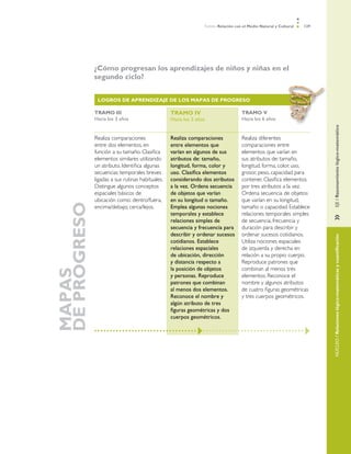 Ámbito Relación con el Medio Natural y Cultural   129




	                 ¿Cómo progresan los aprendizajes de niños y niñas en el
                  segundo ciclo?


                   LOGROS DE APRENDIZAJE DE LOS MAPAS DE PROGRESO

                  TRAMO III                           TRAMO IV                          TRAMO V
                  Hacia los 3 años                    Hacia los 5 años                  Hacia los 6 años




                                                                                                                             EJE / Razonamiento lógico-matemático
                  Realiza comparaciones               Realiza comparaciones             Realiza diferentes
                  entre dos elementos, en             entre elementos que               comparaciones entre
                  función a su tamaño. Clasifica      varían en algunos de sus          elementos que varían en
                  elementos similares utilizando      atributos de: tamaño,             sus atributos de: tamaño,
                  un atributo. Identifica algunas     longitud, forma, color y          longitud, forma, color, uso,
                  secuencias temporales breves        uso. Clasifica elementos          grosor, peso, capacidad para
                  ligadas a sus rutinas habituales.   considerando dos atributos        contener. Clasifica elementos
                  Distingue algunos conceptos         a la vez. Ordena secuencia        por tres atributos a la vez.
                  espaciales básicos de               de objetos que varían             Ordena secuencia de objetos
                  ubicación como: dentro/fuera,       en su longitud o tamaño.          que varían en su longitud,
    DE PROGRESO




                  encima/debajo; cerca/lejos.         Emplea algunas nociones           tamaño o capacidad. Establece
                                                      temporales y establece            relaciones temporales simples




                                                                                                                             »	
                                                      relaciones simples de             de secuencia, frecuencia y
                                                      secuencia y frecuencia para       duración para describir y
                                                      describir y ordenar sucesos       ordenar sucesos cotidianos.




                                                                                                                             NÚCLEO / Relaciones lógico-matemáticas y cuantificación
                                                      cotidianos. Establece             Utiliza nociones espaciales
                                                      relaciones espaciales             de izquierda y derecha en
                                                      de ubicación, dirección           relación a su propio cuerpo.
                                                      y distancia respecto a            Reproduce patrones que
                                                      la posición de objetos            combinan al menos tres
    MAPAS




                                                      y personas. Reproduce             elementos. Reconoce el
                                                      patrones que combinan             nombre y algunos atributos
                                                      al menos dos elementos.           de cuatro figuras geométricas
                                                      Reconoce el nombre y              y tres cuerpos geométricos.
                                                      algún atributo de tres
                                                      figuras geométricas y dos
                                                      cuerpos geométricos.
 