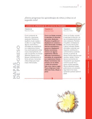 Ámbito Formación Personal y Social   17




	             ¿Cómo progresan los aprendizajes de niños y niñas en el
              segundo ciclo?

               LOGROS DE APRENDIZAJE DE LOS MAPAS DE PROGRESO

              TRAMO III                        TRAMO IV                       TRAMO V
              Hacia los 3 años                 Hacia los 5 años               Hacia los 6 años


              Corre cambiando de               Corre con fluidez variando     Corre con fluidez, variando
              dirección y esquivando           la velocidad y la dirección    la velocidad, la dirección y el
              obstáculos. Mantiene el          para evitar obstáculos.        tipo de desplazamiento para
              equilibrio al subir escalas y    Mantiene el equilibrio al      evitar obstáculos. Mantiene
              al saltar en su lugar. Realiza   desplazarse en caminos o       el equilibrio al desplazarse
              algunos movimientos y            líneas demarcadas. Combina     por circuitos demarcados
DE PROGRESO




              actividades de manipulación      diversos movimientos y         y planos inclinados. Realiza




                                                                                                                 EJE / Motricidad
              con implementos livianos.        posturas al desplazarse.       actividades corporales que
              Usa coordinadamente ambas        Realiza movimientos            requieren coordinación y
              manos, desempeñando con          rítmicos con algunos           control dinámico sostenido
              cada una de éstas una función    implementos. Efectúa           durante un período de
              diferente. Dispone varios        diferentes movimientos y       tiempo. Practica ejercicios que




                                                                                                                 »	
              bloques ordenadamente en         actividades de manipulación    necesitan rapidez y fuerza.
              forma vertical u horizontal.     con implementos livianos.      Ejecuta movimientos de
              Utiliza el lápiz para hacer      Realiza movimientos más        manipulación que requieren




                                                                                                                 NÚCLEO / Autonomía
              trazos intencionados.            precisos con los dedos         control muscular fino y
MAPAS




                                               y utiliza herramientas         ajuste a límites espaciales.
                                               tales como: tijeras y aguja.   Efectúa diferentes trabajos
                                               Toma el lápiz para trazar      grafomotores con precisión,
                                               diferentes líneas, dibujar y   seguridad en los trazos,
                                               pintar.                        ajustando la presión sobre el
                                                                              papel.
 