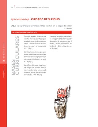 22    Educación Parvularia Programa Pedagógico 1˚ Nivel de Transición




                            EJE DE APRENDIZAJE » CUIDADO                                DE SÍ MISMO

                            ¿Qué se espera que aprendan niños y niñas en el segundo ciclo?
                                                                                                                          3 a 6 años

                              Aprendizajes Esperados BCEP

                                                 Distinguir aquellos alimentos que                  Manifestar progresiva independen-
                            CURRICULARES



                                                 aportan mayores beneficios para                    cia y responsabilidad en relación
                                                 su salud, adquiriendo conciencia                   al cuidado de su cuerpo, de sí
                                                 de las características que éstos                   mismo y de sus pertenencias, de
EJE / Cuidado de sí mismo




                                                 deben tener para ser consumidos.                   los demás y del medio ambiente.
                                                 N° 7 (M y V).                                      N° 9 ( I y C).

                                                 Identificar las condiciones que carac-
                                                 terizan a los ambientes saludables,
                                                 tomando conciencia progresiva de
                                                 cómo éstas contribuyen a su salud.
                            BASES
»	




                                                 N ° 8 (M y V).

                                                 Identificar objetos y situaciones
NÚCLEO / Autonomía




                                                 de riesgo que pueden atentar
                                                 contra su bienestar y seguridad,
                                                 buscando algunas alternativas para
                                                 enfrentarlas. N° 9 (M y V).
 