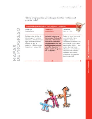 Ámbito Formación Personal y Social   23




	             ¿Cómo progresan los aprendizajes de niños y niñas en el
              segundo ciclo?


               LOGROS DE APRENDIZAJE DE LOS MAPAS DE PROGRESO
DE PROGRESO

              TRAMO III                        TRAMO IV                       TRAMO V
              Hacia los 3 años                 Hacia los 5 años               Hacia los 6 años


              Realiza prácticas sencillas de   Realiza sus prácticas de       Realiza en forma autónoma
              higiene corporal y bucal, de     higiene corporal y bucal, de   sus prácticas de higiene
              vestimenta y alimentación con    vestimenta y alimentación      corporal y bucal, de




                                                                                                                 EJE / Cuidado de sí mismo
              la guía del adulto. Controla     por sugerencia del adulto.     vestimenta y de alimentación,
              esfínteres. Se aleja de          Reconoce algunas prácticas     y comprende la importancia
              situaciones y objetos que son    saludables para su bienestar   para su salud. Conoce y lleva
MAPAS




              riesgosos para su seguridad.     e identifica situaciones y     a cabo algunas prácticas
                                               objetos que son riesgosos      saludables y normas básicas
                                               para su seguridad.             de autocuidado. Identifica
                                                                              diferentes situaciones y
                                                                              objetos que son riesgosos
                                                                              para su seguridad.




                                                                                                                 »	
                                                                                                                 NÚCLEO / Autonomía
 