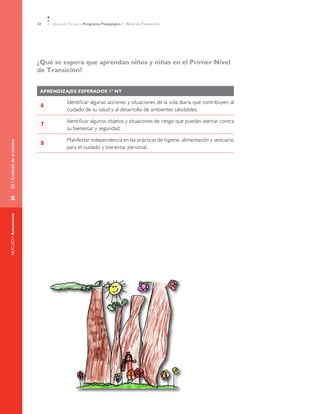 24   Educación Parvularia Programa Pedagógico 1˚ Nivel de Transición




                            ¿Qué se espera que aprendan niños y niñas en el Primer Nivel
                            de Transición?


                             AprendizajeS esperadoS 1º NT

                                         Identificar algunas acciones y situaciones de la vida diaria que contribuyen al
                             6
                                         cuidado de su salud y al desarrollo de ambientes saludables.

                                         Identificar algunos objetos y situaciones de riesgo que puedan atentar contra
                             7
                                         su bienestar y seguridad.

                                         Manifestar independencia en las prácticas de higiene, alimentación y vestuario
EJE / Cuidado de sí mismo




                             8
                                         para el cuidado y bienestar personal.
»	
NÚCLEO / Autonomía
 