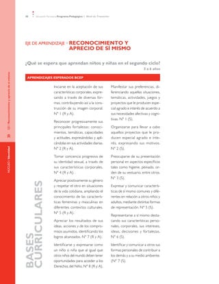 36      Educación Parvularia Programa Pedagógico 1˚ Nivel de Transición




                                             EJE DE APRENDIZAJE »	RECONOCIMIENTO                   Y
                                             	                                   APRECIO DE SÍ MISMO

                                             ¿Qué se espera que aprendan niños y niñas en el segundo ciclo?
                                                                                                                                              3 a 6 años
EJE / Reconocimiento y aprecio de sí mismo




                                                 Aprendizajes Esperados BCEP

                                                                    Iniciarse en la aceptación de sus                  Manifestar sus preferencias, di-
                                                                    características corporales, expre-                 ferenciando aquellas situaciones,
                                                                    sando a través de diversas for-                    temáticas, actividades, juegos y
                                                                    mas, contribuyendo así a la cons-                  proyectos que le producen espe-
                                                                    trucción de su imagen corporal.                    cial agrado e interés de acuerdo a
                                                                    N° 1 (R y A).                                      sus necesidades afectivas y cogni-
                                                                                                                       tivas. N° 1 (S).
                                                                    Reconocer progresivamente sus
                                                                    principales for talezas: conoci-                   Organizarse para llevar a cabo
                                                                    mientos, temáticas, capacidades                    aquellos proyectos que le pro-
»	




                                                                    y actitudes, expresándolas y apli-                 ducen especial agrado e inte-
                                                                    cándolas en sus actividades diarias.               rés, expresando sus motivos.
NÚCLEO / Identidad




                                                                    N° 2 (R y A).                                      N° 2 (S).

                                                                    Tomar conciencia progresiva de                     Preocuparse de su presentación
                                                                    su identidad sexual, a través de                   personal en aspectos específicos
                                                                    sus características corporales.                    tales como higiene, peinado, or-
                                                                    N° 4 (R y A).                                      den de su vestuario, entre otros.
                                                                                                                       N° 3 (S).
                                                                    Apreciar positivamente su género
                                             CURRICULARES




                                                                    y respetar el otro en situaciones                  Expresar y comunicar caracterís-
                                                                    de la vida cotidiana, ampliando el                 ticas de sí mismo comunes y dife-
                                                                    conocimiento de las caracterís-                    rentes en relación a otros niños y
                                                                    ticas femeninas y masculinas en                    adultos, mediante distintas formas
                                                                    diferentes contextos culturales.                   de representación. N° 5 (S).
                                                                    N° 5 (R y A).
                                                                                                                       Representarse a sí mismo desta-
                                                                    Apreciar los resultados de sus                     cando sus características perso-
                                                                    ideas, acciones y de los compro-                   nales, corporales, sus intereses,
                                                                    misos asumidos, identificando los                  ideas, decisiones y for talezas.
                                             BASES




                                                                    logros alcanzados. N° 7 (R y A).                   N° 6 (S).

                                                                    Identificarse y expresarse como                    Identificar y comunicar a otros sus
                                                                    un niño o niña que al igual que                    formas personales de contribuir a
                                                                    otros niños del mundo deben tener                  los demás y a su medio ambiente.
                                                                    oportunidades para acceder a los                   (N° 7 (S).
                                                                    Derechos del Niño. N° 8 (R y A).
 