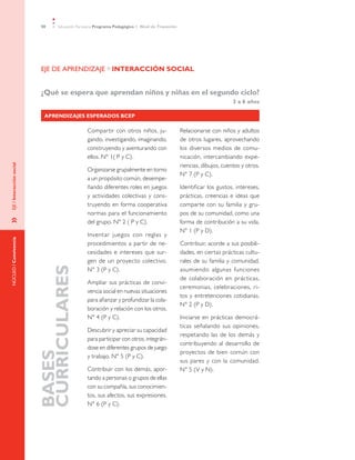 50    Educación Parvularia Programa Pedagógico 1˚ Nivel de Transición




                           EJE DE APRENDIZAJE »	INTERACCIÓN SOCIAL


                           ¿Qué se espera que aprendan niños y niñas en el segundo ciclo?
                                                                                                                          3 a 6 años

                             Aprendizajes Esperados BCEP

                                                Compartir con otros niños, ju-                     Relacionarse con niños y adultos
                                                gando, investigando, imaginando,                   de otros lugares, aprovechando
                                                construyendo y aventurando con                     los diversos medios de comu-
                                                ellos. N° 1( P y C).                               nicación, intercambiando expe-
                                                                                                   riencias, dibujos, cuentos y otros.
EJE / Interacción social




                                                Organizarse grupalmente en torno
                                                                                                   N° 7 (P y C).
                                                a un propósito común, desempe-
                                                ñando diferentes roles en juegos                   Identificar los gustos, intereses,
                                                y actividades colectivas y cons-                   prácticas, creencias e ideas que
                                                truyendo en forma cooperativa                      comparte con su familia y gru-
                                                normas para el funcionamiento                      pos de su comunidad, como una
»	




                                                del grupo. N° 2 ( P y C).                          forma de contribución a su vida.
                                                                                                   N° 1 (P y D).
                                                Inventar juegos con reglas y
NÚCLEO / Convivencia




                                                procedimientos a partir de ne-                     Contribuir, acorde a sus posibili-
                                                cesidades e intereses que sur-                     dades, en ciertas prácticas cultu-
                                                gen de un proyecto colectivo.                      rales de su familia y comunidad,
                           CURRICULARES




                                                N° 3 (P y C).                                      asumiendo algunas funciones
                                                                                                   de colaboración en prácticas,
                                                Ampliar sus prácticas de convi-
                                                                                                   ceremonias, celebraciones, ri-
                                                vencia social en nuevas situaciones
                                                                                                   tos y entretenciones cotidianas.
                                                para afianzar y profundizar la cola-
                                                                                                   N° 2 (P y D).
                                                boración y relación con los otros.
                                                N° 4 (P y C).                                      Iniciarse en prácticas democrá-
                                                                                                   ticas señalando sus opiniones,
                                                Descubrir y apreciar su capacidad
                                                                                                   respetando las de los demás y
                                                para participar con otros, integrán-
                                                                                                   contribuyendo al desarrollo de
                                                dose en diferentes grupos de juego
                                                                                                   proyectos de bien común con
                           BASES




                                                y trabajo. N° 5 (P y C).
                                                                                                   sus pares y con la comunidad.
                                                Contribuir con los demás, apor-                    N° 5 (V y N).
                                                tando a personas o grupos de ellas
                                                con su compañía, sus conocimien-
                                                tos, sus afectos, sus expresiones.
                                                N° 6 (P y C).
 