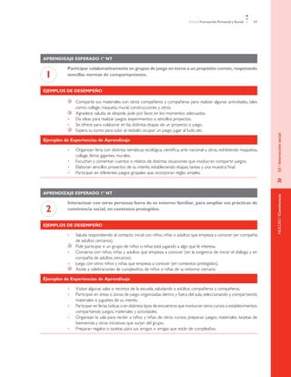 Ámbito Formación Personal y Social     53




Aprendizaje esperado 1º NT

          Participar colaborativamente en grupos de juego en torno a un propósito común, respetando
 1        sencillas normas de comportamiento.


Ejemplos de desempeño

               	   Comparte sus materiales con otros compañeros y compañeras para realizar algunas actividades, tales
                   como: collage, maqueta, mural, construcciones y otros.
               	   Agradece, saluda, se despide, pide por favor, en los momentos adecuados.
          •	       Da ideas para realizar juegos, experimentos o sencillos proyectos.
          •	       Se ofrece para colaborar en las distintas etapas de un proyecto o juego.
               	   Espera su turno para subir al resbalín, ocupar un juego, jugar al ludo, etc.




                                                                                                                                     EJE / Interacción social
Ejemplos de Experiencias de Aprendizaje

          •	       Organizan feria con distintas temáticas: ecológica, científica, arte nacional u otras, exhibiendo maquetas,
                   collage, libros gigantes, murales.
          •	       Escuchan y comentan cuentos o relatos de distintas situaciones que involucran compartir juegos.
          •	       Elaboran sencillos proyectos de su interés, estableciendo etapas, tareas y una muestra final.
          •	       Participan en diferentes juegos grupales que incorporan reglas simples.




                                                                                                                                     »	
Aprendizaje esperado 1º NT




                                                                                                                                     NÚCLEO / Convivencia
          Interactuar con otras personas fuera de su entorno familiar, para ampliar sus prácticas de
 2        convivencia social, en contextos protegidos.


Ejemplos de desempeño

          •	       Saluda respondiendo al contacto inicial con niños, niñas o adultos que empieza a conocer (en compañía
                   de adultos cercanos).
               	   Pide participar si un grupo de niños o niñas está jugando a algo que le interesa.
          •	       Conversa con niños, niñas y adultos que empieza a conocer (sin la exigencia de iniciar el diálogo y en
                   compañía de adultos cercanos).
          •	       Juega con otros niños y niñas que empieza a conocer (en contextos protegidos).
               	   Asiste a celebraciones de cumpleaños, de niños o niñas de su entorno cercano.

Ejemplos de Experiencias de Aprendizaje

          •	       Visitan algunas salas o recintos de la escuela, saludando a adultos, compañeros y compañeras.
          •	       Participan en áreas o zonas de juego organizadas dentro y fuera del aula, seleccionando y compartiendo
                   materiales o juguetes de su interés.
          •	       Participan en ferias lúdicas o en distintos tipos de encuentros que involucran otros cursos o establecimientos,
                   compartiendo juegos, materiales y actividades.
          •	       Organizan la sala para recibir a niños y niñas de otros cursos, preparan juegos, materiales, tarjetas de
                   bienvenida y otras iniciativas que surjan del grupo.
          •	       Preparan regalos o tarjetas para sus amigos o amigas que están de cumpleaños.
 