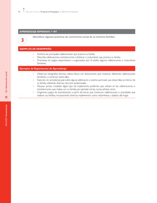 54       Educación Parvularia Programa Pedagógico 1˚ Nivel de Transición




                            Aprendizaje esperado 1º NT

                                            Identificar algunas prácticas de convivencia social de su entorno familiar.
                                3
                            Ejemplos de desempeño

                                            •	   Nombra las principales celebraciones que practica su familia.
                                            •	   Describe celebraciones, entretenciones cotidianas o costumbres que practica su familia.
                                            •	   Dramatiza en juegos, espontáneos u organizados por el adulto, algunas celebraciones o costumbres
                                                 familiares.

                            Ejemplos de Experiencias de Aprendizaje
EJE / Interacción social




                                            •	   Observan fotografías, láminas, videos, libros con ilustraciones que muestran diferentes celebraciones
                                                 familiares y conversan sobre ellas.
                                            •	   Exponen, en actividad grupal, sobre alguna celebración o evento particular que desarrollan al interior de
                                                 su familia, utilizando diversos recursos audiovisuales.
                                            •	   Dibujan, pintan, modelan algún tipo de implemento preferido que utilizan en las celebraciones o
                                                 entretenciones que realiza con su familia, por ejemplo: tortas, cartas, piñatas, otros.
                                            •	   Organizan juegos de dramatización a partir de temas que involucran celebraciones o actividades que
                                                 realizan sus familias, incorporando diversos implementos como: vestimentas y objetos del hogar.
»	
NÚCLEO / Convivencia
 