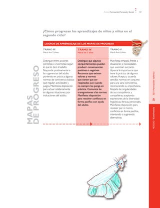 Ámbito Formación Personal y Social     57




	                 ¿Cómo progresan los aprendizajes de niños y niñas en el
                  segundo ciclo?

                   LOGROS DE APRENDIZAJE DE LOS MAPAS DE PROGRESO

                  TRAMO III                        TRAMO IV                       TRAMO V
                  Hacia los 3 años                 Hacia los 5 años               Hacia los 6 años


                  Distingue entre acciones         Distingue que algunos          Manifiesta empatía frente a
                  correctas e incorrectas según    comportamientos pueden         situaciones o necesidades
    DE PROGRESO


                  lo que le dice el adulto.        producir consecuencias         que vivencian sus pares.
                  Responde positivamente a         positivas o negativas.         Aprecia la importancia que




                                                                                                                       EJE / Formación valórica
                  las sugerencias del adulto       Reconoce que existen           tiene la práctica de algunos
                  poniendo en práctica algunas     valores y normas               valores. Acepta y acuerda
                  normas de convivencia básicas    que tienen que ser             sencillas normas en conjunto
                  que regulan actividades y        respetados aun cuando          para una sana convivencia,
                  juegos. Manifiesta disposición   no siempre los ponga en        reconociendo su importancia.
                  para actuar solidariamente       práctica. Comunica las         Respeta las singularidades
                  en algunas situaciones, por      transgresiones a las normas.   de sus compañeros y
                  indicaciones del adulto.         Manifiesta disposición         compañeras, aceptando
    MAPAS




                                                   para resolver conflictos en    expresiones de la diversidad:




                                                                                                                       »	
                                                   forma pacífica con ayuda       lingüísticas, étnicas, personales.
                                                   del adulto.                    Manifiesta disposición para
                                                                                  resolver por sí mismo,




                                                                                                                       NÚCLEO / Convivencia
                                                                                  conflictos en forma pacífica,
                                                                                  intentando o sugiriendo
                                                                                  alternativas.
 
