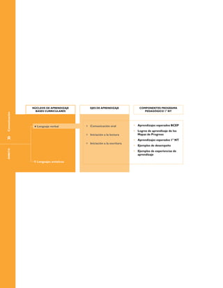 NÚCLEOS DE APRENDIZAJE        EJES DE APRENDIZAJE             COMPONENTES PROGRAMA
                 BASES CURRICULARES                                             PEDAGÓGICO 1° NT
Comunicación




                 Lenguaje verbal        »»   Comunicación oral           •	 Aprendizajes esperados BCEP
                                                                         •	 Logros de aprendizaje de los
                                        »»   Iniciación a la lectura        Mapas de Progreso
»	




                                                                         •	 Aprendizajes esperados 1° NT
                                        »»   Iniciación a la escritura
                                                                         •	 Ejemplos de desempeño
 ÁMBITO




                                                                         •	 Ejemplos de experiencias de
                                                                            aprendizaje

                 Lenguajes artísticos
 