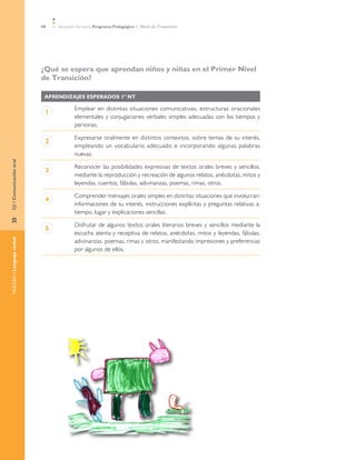 68   Educación Parvularia Programa Pedagógico 1˚ Nivel de Transición




                           ¿Qué se espera que aprendan niños y niñas en el Primer Nivel
                           de Transición?

                            AprendizajeS esperadoS 1º NT

                                        Emplear en distintas situaciones comunicativas, estructuras oracionales
                            1
                                        elementales y conjugaciones verbales simples adecuadas con los tiempos y
                                        personas.

                                        Expresarse oralmente en distintos contextos, sobre temas de su interés,
                            2
                                        empleando un vocabulario adecuado e incorporando algunas palabras
                                        nuevas.
EJE / Comunicación oral




                                        Reconocer las posibilidades expresivas de textos orales breves y sencillos,
                            3
                                        mediante la reproducción y recreación de algunos relatos, anécdotas, mitos y
                                        leyendas, cuentos, fábulas, adivinanzas, poemas, rimas, otros.

                                        Comprender mensajes orales simples en distintas situaciones que involucran:
                            4
                                        informaciones de su interés, instrucciones explícitas y preguntas relativas a:
                                        tiempo, lugar y explicaciones sencillas.
»	




                                        Disfrutar de algunos textos orales literarios breves y sencillos mediante la
                            5
                                        escucha atenta y receptiva de relatos, anécdotas, mitos y leyendas, fábulas,
NÚCLEO / Lenguaje verbal




                                        adivinanzas, poemas, rimas y otros, manifestando impresiones y preferencias
                                        por algunos de ellos.
 