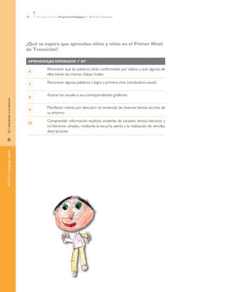 74    Educación Parvularia Programa Pedagógico 1˚ Nivel de Transición




                                ¿Qué se espera que aprendan niños y niñas en el Primer Nivel
                                de Transición?

                                 AprendizajeS esperadoS 1º NT

                                              Reconocer que las palabras están conformadas por sílabas y que algunas de
                                 6
                                              ellas tienen las mismas sílabas finales.

                                              Reconocer algunas palabras y logos a primera vista (vocabulario visual).
                                 7

                                              Asociar las vocales a sus correspondientes grafemas.
                                 8
EJE / Iniciación a la lectura




                                              Manifestar interés por descubrir el contenido de diversos textos escritos de
                                 9
                                              su entorno.

                                              Comprender información explícita evidente de variados textos literarios y
                                 10
                                              no literarios, simples, mediante la escucha atenta y la realización de sencillas
                                              descripciones.
»	
NÚCLEO / Lenguaje verbal
 