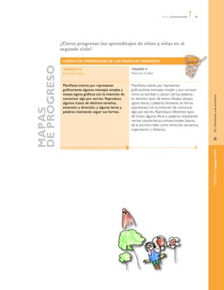 Ámbito Comunicación     81




	                 ¿Cómo progresan los aprendizajes de niños y niñas en el
                  segundo ciclo?
	
                  LOGROS DE APRENDIZAJE DE LOS MAPAS DE PROGRESO
    DE PROGRESO
                   TRAMO IV                                     TRAMO V
                   Hacia los 5 años                             Hacia los 6 años


                   Manifiesta interés por representar           Manifiesta interés por representar
                   gráficamente algunos mensajes simples y      gráficamente mensajes simples y por conocer
                   ensaya signos gráficos con la intención de   cómo se escriben y ubican ciertas palabras




                                                                                                                    EJE / Iniciación a la escritura
                   comunicar algo por escrito. Reproduce        en distintos tipos de textos. Realiza dibujos,
                   algunos trazos de distintos tamaños,         signos, letras y palabras familiares, en forma
                   extensión y dirección, y algunas letras y    espontánea, con la intención de comunicar
    MAPAS




                   palabras intentando seguir sus formas.       algo por escrito. Reproduce diferentes tipos
                                                                de trazos, algunas letras y palabras, respetando
                                                                ciertas características convencionales básicas
                                                                de la escritura tales como: dirección, secuencia,
                                                                organización y distancia.




                                                                                                                    »	
                                                                                                                    NÚCLEO / Lenguaje verbal
 