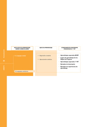NÚCLEOS DE APRENDIZAJE        EJES DE APRENDIZAJE        COMPONENTES PROGRAMA
                 BASES CURRICULARES                                        PEDAGÓGICO 1° NT
Comunicación




                 Lenguaje verbal        »»   Expresión creativa     •	 Aprendizajes esperados BCEP
                                                                    •	 Logros de aprendizaje de los
                                        »»   Apreciación estética      Mapas de Progreso
»	




                                                                    •	 Aprendizajes esperados 1° NT
                                                                    •	 Ejemplos de desempeño
 ÁMBITO




                                                                    •	 Ejemplos de experiencias de
                                                                       aprendizaje

                 Lenguajes artísticos
 