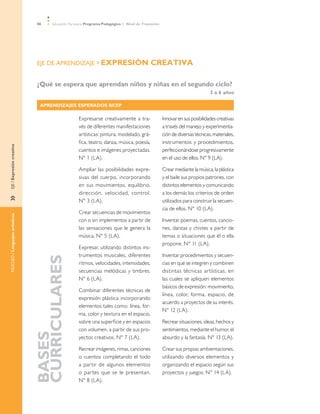 86    Educación Parvularia Programa Pedagógico 1˚ Nivel de Transición




                                EJE DE APRENDIZAJE »	EXPRESIÓN                                 CREATIVA

                                ¿Qué se espera que aprendan niños y niñas en el segundo ciclo?
                                                                                                                                 3 a 6 años

                                  Aprendizajes Esperados BCEP

                                                     Expresarse creativamente a tra-                    Innovar en sus posibilidades creativas
                                                     vés de diferentes manifestaciones                  a través del manejo y experimenta-
                                                     artísticas: pintura, modelado, grá-                ción de diversas técnicas, materiales,
                                                     fica, teatro, danza, música, poesía,               instrumentos y procedimientos,
EJE / Expresión creativa




                                                     cuentos e imágenes proyectadas.                    perfeccionándose progresivamente
                                                     N° 1 (LA).                                         en el uso de ellos. N° 9 (LA).

                                                     Ampliar las posibilidades expre-                   Crear mediante la música, la plástica
                                                     sivas del cuerpo, incorporando                     y el baile sus propios patrones, con
                                                     en sus movimientos, equilibrio,                    distintos elementos y comunicando
                                                     dirección, velocidad, control.                     a los demás los criterios de orden
»	




                                                     N° 3 (LA).                                         utilizados para construir la secuen-
                                                                                                        cia de ellos. N° 10 (LA).
                                                     Crear secuencias de movimientos
NÚCLEO / Lenguajes artísticos




                                                     con o sin implementos a partir de                  Inventar poemas, cuentos, cancio-
                                                     las sensaciones que le genera la                   nes, danzas y chistes a partir de
                                                     música. N° 5 (LA).                                 temas o situaciones que él o ella
                                                                                                        propone. N° 11 (LA).
                                                     Expresar, utilizando distintos ins-
                                                     trumentos musicales, diferentes                    Inventar procedimientos y secuen-
                                Curriculares




                                                     ritmos, velocidades, intensidades,                 cias en que se integren y combinen
                                                     secuencias melódicas y timbres.                    distintas técnicas artísticas, en
                                                     N° 6 (LA).                                         las cuales se apliquen elementos
                                                                                                        básicos de expresión: movimiento,
                                                     Combinar diferentes técnicas de
                                                                                                        línea, color, forma, espacio, de
                                                     expresión plástica incorporando
                                                                                                        acuerdo a proyectos de su interés.
                                                     elementos tales como: línea, for-
                                                                                                        N° 12 (LA).
                                                     ma, color y textura en el espacio,
                                                     sobre una superficie y en espacios                 Recrear situaciones, ideas, hechos y
                                                     con volumen, a partir de sus pro-                  sentimientos, mediante el humor, el
                                Bases




                                                     yectos creativos. N° 7 (LA).                       absurdo y la fantasía. N° 13 (LA).

                                                     Recrear imágenes, rimas, canciones                 Crear sus propias ambientaciones,
                                                     o cuentos completando el todo                      utilizando diversos elementos y
                                                     a partir de algunos elementos                      organizando el espacio según sus
                                                     o par tes que se le presentan.                     proyectos y juegos. N° 14 (LA).
                                                     N° 8 (LA).
 