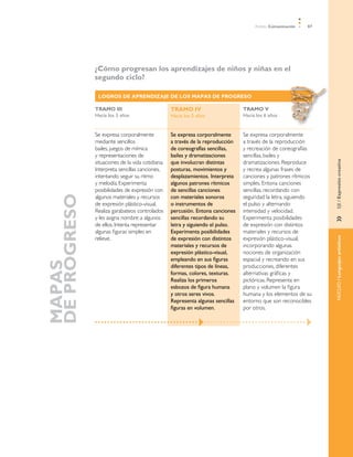 Ámbito Comunicación   87




	             ¿Cómo progresan los aprendizajes de niños y niñas en el
              segundo ciclo?

               LOGROS DE APRENDIZAJE DE LOS MAPAS DE PROGRESO

              TRAMO III                           TRAMO IV                       TRAMO V
              Hacia los 3 años                    Hacia los 5 años               Hacia los 6 años


              Se expresa corporalmente            Se expresa corporalmente       Se expresa corporalmente
              mediante sencillos                  a través de la reproducción    a través de la reproducción
              bailes, juegos de mímica            de coreografías sencillas,     y recreación de coreografías
              y representaciones de               bailes y dramatizaciones       sencillas, bailes y




                                                                                                                 EJE / Expresión creativa
              situaciones de la vida cotidiana.   que involucran distintas       dramatizaciones. Reproduce
              Interpreta sencillas canciones,     posturas, movimientos y        y recrea algunas frases de
              intentando seguir su ritmo          desplazamientos. Interpreta    canciones y patrones rítmicos
              y melodía. Experimenta              algunos patrones rítmicos      simples. Entona canciones
              posibilidades de expresión con      de sencillas canciones         sencillas, recordando con
DE PROGRESO




              algunos materiales y recursos       con materiales sonoros         seguridad la letra, siguiendo
              de expresión plástico-visual.       o instrumentos de              el pulso y alternando
              Realiza garabateos controlados      percusión. Entona canciones    intensidad y velocidad.
              y les asigna nombre a algunos       sencillas recordando su        Experimenta posibilidades




                                                                                                                 »	
              de ellos. Intenta representar       letra y siguiendo el pulso.    de expresión con distintos
              algunas figuras simples en          Experimenta posibilidades      materiales y recursos de
              relieve.                            de expresión con distintos     expresión plástico-visual,




                                                                                                                 NÚCLEO / Lenguajes artísticos
                                                  materiales y recursos de       incorporando algunas
                                                  expresión plástico-visual,     nociones de organización
                                                  empleando en sus figuras       espacial y recreando en sus
MAPAS




                                                  diferentes tipos de líneas,    producciones, diferentes
                                                  formas, colores, texturas.     alternativas gráficas y
                                                  Realiza los primeros           pictóricas. Representa en
                                                  esbozos de figura humana       plano y volumen la figura
                                                  y otros seres vivos.           humana y los elementos de su
                                                  Representa algunas sencillas   entorno que son reconocibles
                                                  figuras en volumen.            por otros.
 