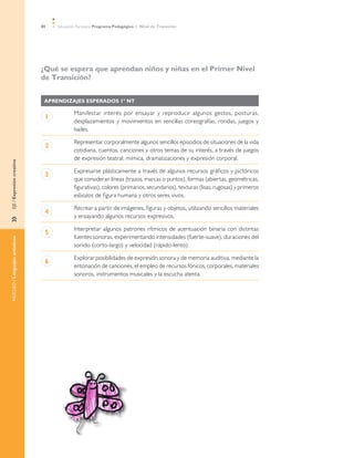 88   Educación Parvularia Programa Pedagógico 1˚ Nivel de Transición




                                ¿Qué se espera que aprendan niños y niñas en el Primer Nivel
                                de Transición?


                                 AprendizajeS esperadoS 1º NT

                                             Manifestar interés por ensayar y reproducir algunos gestos, posturas,
                                 1
                                             desplazamientos y movimientos en sencillas coreografías, rondas, juegos y
                                             bailes.

                                             Representar corporalmente algunos sencillos episodios de situaciones de la vida
                                 2
                                             cotidiana, cuentos, canciones y otros temas de su interés, a través de juegos
                                             de expresión teatral: mímica, dramatizaciones y expresión corporal.
EJE / Expresión creativa




                                             Expresarse plásticamente a través de algunos recursos gráficos y pictóricos
                                 3
                                             que consideran líneas (trazos, marcas o puntos), formas (abiertas, geométricas,
                                             figurativas), colores (primarios, secundarios), texturas (lisas, rugosas) y primeros
                                             esbozos de figura humana y otros seres vivos.

                                             Recrear a partir de imágenes, figuras y objetos, utilizando sencillos materiales
                                 4
                                             y ensayando algunos recursos expresivos.
»	




                                             Interpretar algunos patrones rítmicos de acentuación binaria con distintas
                                 5
                                             fuentes sonoras, experimentando intensidades (fuerte-suave), duraciones del
NÚCLEO / Lenguajes artísticos




                                             sonido (corto-largo) y velocidad (rápido-lento).

                                             Explorar posibilidades de expresión sonora y de memoria auditiva, mediante la
                                 6
                                             entonación de canciones, el empleo de recursos fónicos, corporales, materiales
                                             sonoros, instrumentos musicales y la escucha atenta.
 