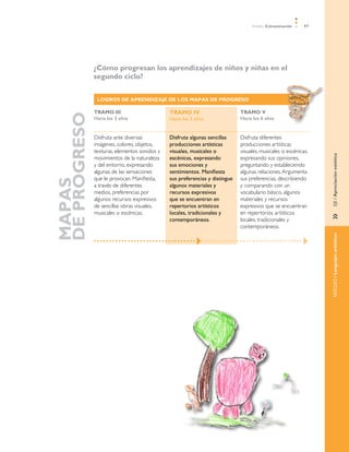 Ámbito Comunicación      97




	                 ¿Cómo progresan los aprendizajes de niños y niñas en el
                  segundo ciclo?


                   LOGROS DE APRENDIZAJE DE LOS MAPAS DE PROGRESO

                  TRAMO III                       TRAMO IV                       TRAMO V
    DE PROGRESO

                  Hacia los 3 años                Hacia los 5 años               Hacia los 6 años


                  Disfruta ante diversas          Disfruta algunas sencillas     Disfruta diferentes
                  imágenes, colores, objetos,     producciones artísticas        producciones artísticas
                  texturas, elementos sonidos y   visuales, musicales o          visuales, musicales o escénicas,




                                                                                                                    EJE / Apreciación estética
                  movimientos de la naturaleza    escénicas, expresando          expresando sus opiniones,
                  y del entorno, expresando       sus emociones y                preguntando y estableciendo
                  algunas de las sensaciones      sentimientos. Manifiesta       algunas relaciones. Argumenta
                  que le provocan. Manifiesta,    sus preferencias y distingue   sus preferencias, describiendo
    MAPAS




                  a través de diferentes          algunos materiales y           y comparando con un
                  medios, preferencias por        recursos expresivos            vocabulario básico, algunos
                  algunos recursos expresivos     que se encuentran en           materiales y recursos
                  de sencillas obras visuales,    repertorios artísticos         expresivos que se encuentran
                  musicales o escénicas.          locales, tradicionales y       en repertorios artísticos




                                                                                                                    »	
                                                  contemporáneos.                locales, tradicionales y
                                                                                 contemporáneos.




                                                                                                                    NÚCLEO / Lenguajes artísticos
 
