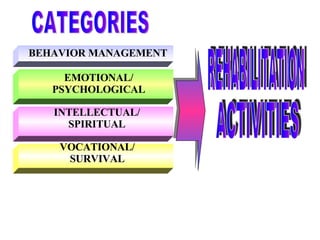 BEHAVIOR MANAGEMENT EMOTIONAL/ PSYCHOLOGICAL INTELLECTUAL/ SPIRITUAL VOCATIONAL/ SURVIVAL CATEGORIES REHABILITATION ACTIVITIES 