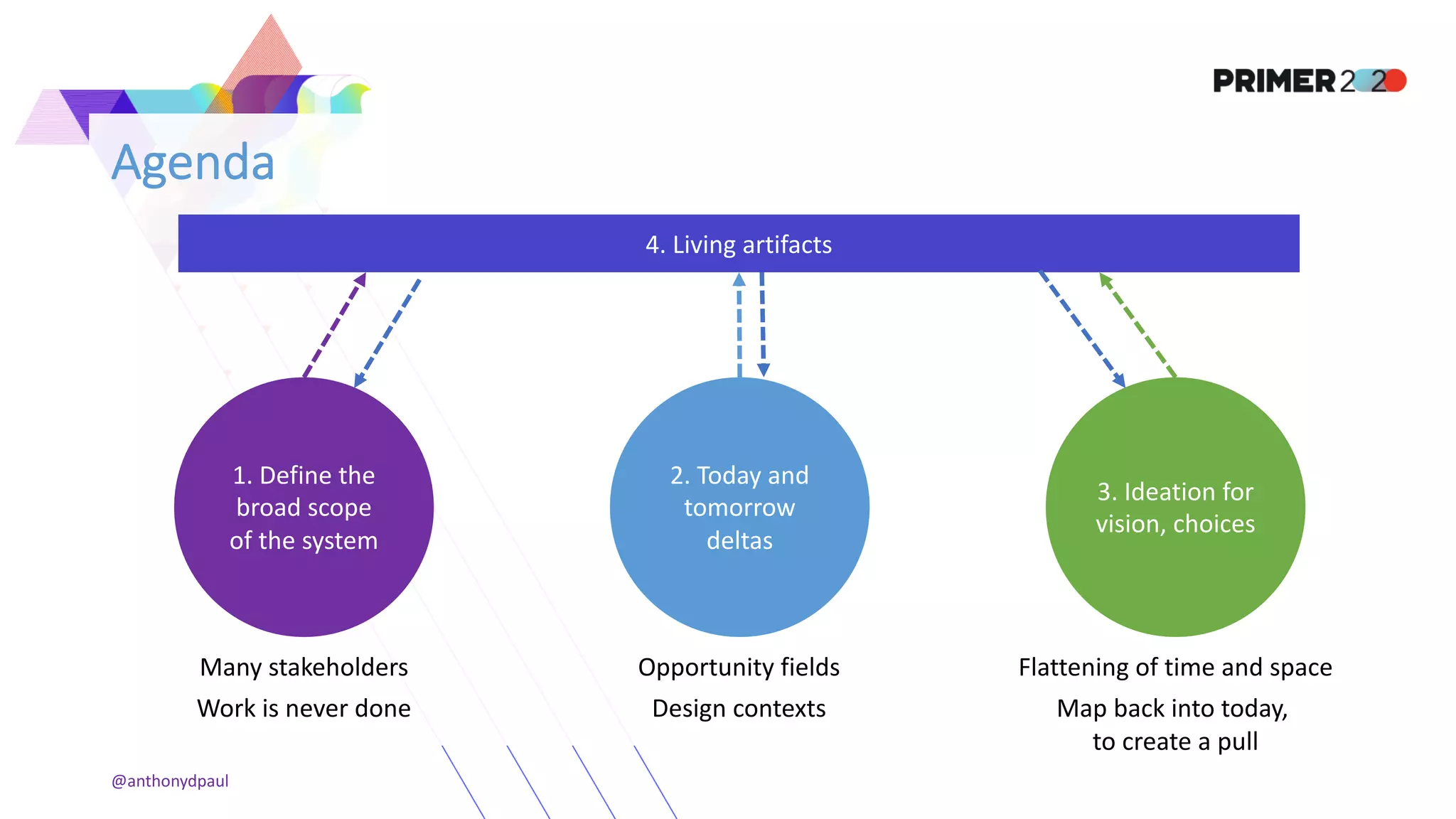 Agenda
1. Define the
broad scope
of the system
2. Today and
tomorrow
deltas
3. Ideation for
vision, choices
Many stakeholders
Work is never done
Opportunity fields
Design contexts
Flattening of time and space
Map back into today,
to create a pull
4. Living artifacts
@anthonydpaul
 