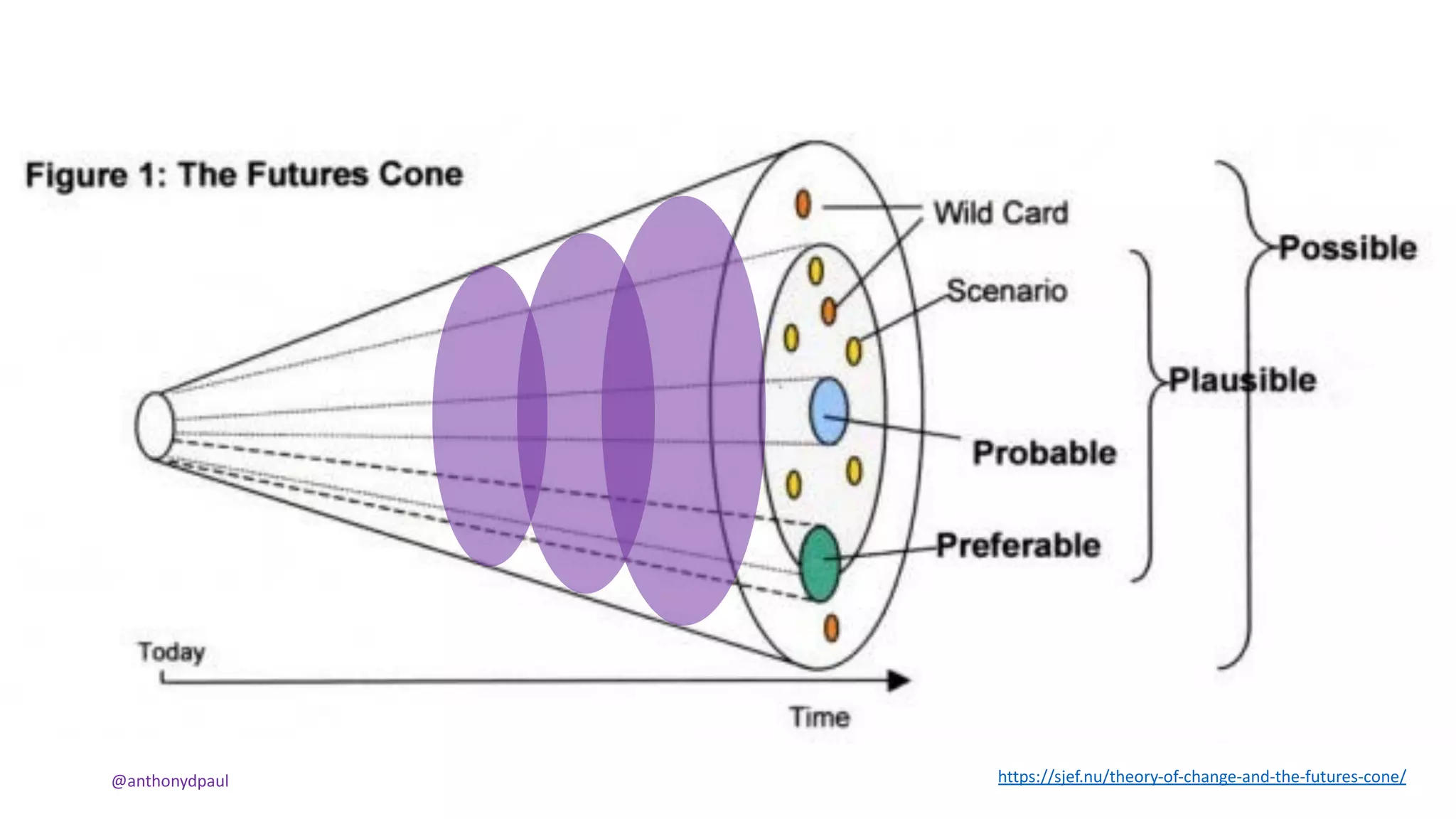 @anthonydpaul https://sjef.nu/theory-of-change-and-the-futures-cone/
 