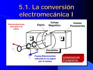 5.1. La conversión
           electromecánica I
                                       Campo                Imanes
Fuerza externa que         Espira
  hace girar a la
                                      Magnético          Permanentes
      espira



                     N                            S




                                    Escobillas

                         Fuerza Electromotriz
                     +   inducida en la espira        GENERADOR
                            por el campo              ELEMENTAL
 