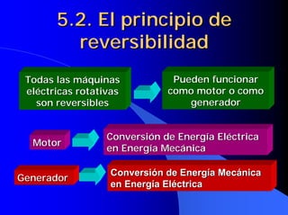 5.2. El principio de
         reversibilidad
 Todas las máquinas            Pueden funcionar
 eléctricas rotativas         como motor o como
   son reversibles                generador


                  Conversión de Energía Eléctrica
  Motor
                  en Energía Mecánica

                  Conversión de Energía Mecánica
Generador
                  en Energía Eléctrica
 