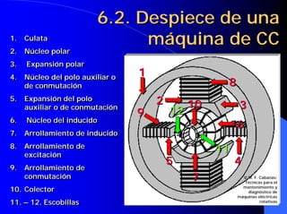 6.2. Despiece de una
1. Culata
1. Culata                    máquina de CC
2. Núcleo polar
2. Núcleo polar
3.
3.   Expansión polar
     Expansión polar
4. Núcleo del polo auxiliar o
4. Núcleo del polo auxiliar o
                                1
   de conmutación
   de conmutación                                  8
5. Expansión del polo
5. Expansión del polo               2        10        3
   auxiliar o de conmutación
   auxiliar o de conmutación
                                9       12
6.
6.   Núcleo del inducido
     Núcleo del inducido
                                                       6
7. Arrollamiento de inducido
7. Arrollamiento de inducido
8. Arrollamiento de
8. Arrollamiento de
   excitación
                                                  11
   excitación
                                        5              4
9. Arrollamiento de
9. Arrollamiento de
   conmutación
   conmutación                               7            M. F. Cabanas:
                                                                 Cabanas:
                                                          Técnicas para el

10. Colector
10. Colector
                                                         mantenimiento y
                                                           diagnóstico de
                                                           diagnó
                                                       máquinas eléctricas
                                                                elé
11. – 12. Escobillas
11. – 12. Escobillas                                             rotativas
 