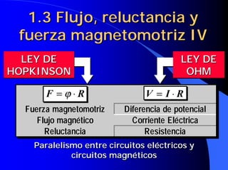 1.3 Flujo, reluctancia y
 fuerza magnetomotriz IV
  LEY DE                                 LEY DE
HOPKINSON                                 OHM

       F = ϕ ⋅⋅R
       F =ϕ R                  V = I ⋅⋅R
                               V =I R
  Fuerza magnetomotriz
  Fuerza magnetomotriz    Diferencia de potencial
                          Diferencia de potencial
     Flujo magnético
     Flujo magnético        Corriente Eléctrica
                             Corriente Eléctrica
       Reluctancia
        Reluctancia             Resistencia
                                Resistencia
    Paralelismo entre circuitos eléctricos y
             circuitos magnéticos
 