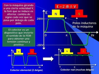Con la máquina girando
a una cierta velocidad V,
                                           E = 2 ⋅B ⋅l⋅ V
la fem que se induce es
   alterna: cambia de                E   N                     S
 signo cada vez que se
                            2BlV
                            2BlV
pasa por debajo de cada
          polo.                                           Polos inductores
                                                          de la máquina
    El colector es un
dispositivo que invierte
  el sentido de la FEM               0              π
                                                    π                      π
                                                                          2π
                                                                           π
    para obtener una
   tensión continua y
         positiva           -2BlV
                            -2BlV

          E   N
              N        S
                       S                        E    N
                                                     N             S
                                                                   S

   2BlV
   2BlV                                  2BlV
                                         2BlV




          0
          0       π
                  π            π
                              2π
                              2π
                               π                0
                                                0           π
                                                            π             2ππ
                                                                            π
                                                                           2π
     Colector elemental (2 delgas)              Colector real (muchas delgas)
 