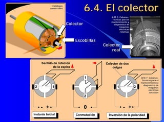 Catálogos
              Catá
            comerciales
                                     6.4. El colector
                                                 M. F. Cabanas:
                                                        Cabanas:
                                                 Técnicas para el
                                                mantenimiento y
                          Colector                diagnóstico de
                                                  diagnó
                                                       máquinas
                                                       eléctricas
                                                       elé
                                                        rotativas



                              Escobillas
                                            Colector
                                                real


      Sentido de rotación                    Colector de dos
             de la espira                        delgas


                                     1                                   M. F. Cabanas:
                                                                                Cabanas:
                                                                         Técnicas para el
                                                                        mantenimiento y
                                                                          diagnóstico de
                                                                          diagnó
 2            1                                      1              2          máquinas
                                                                               eléctricas
                                                                               elé
                                                                                rotativas
                                     2


     - +                             0                     - +
Instante Inicial              Conmutación      Inversión de la polaridad
 