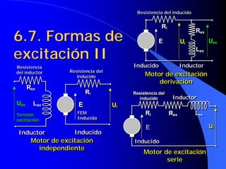 Resistencia del inducido
                                         Resistencia del inducido


                                                     Rii

6.7. Formas de
                                                                       Rex
                                                                        ex

                                                    E            Uii         Uex
                                                                              ex


excitación II
                                                                       Lex
                                                                        ex



Resistencia
Resistencia                             Inducido
                                        Inducido                 Inductor
                                                                 Inductor
del inductor    Resistencia del
                Resistencia del
del inductor
                   inducido
                   inducido
                                             Motor de excitación
                                             Motor de excitación
                                                 derivación
                                                 derivación
      Rex
       ex
                       Rii              Resistencia del
                                        Resistencia del
                                          inducido
                                           inducido         Inductor
                                                            Inductor
Uex
 ex     Lex
         ex        E              Uii
Tensión            FEM
                   FEM                       Rii           Rex         Lex
                                                                       Lex
Tensión                                                     ex
excitación         Inducida
                   Inducida
excitación
                                             E                               Uii
                                                                             U
 Inductor         Inducido
    Motor de excitación
     Motor de excitación                Inducido
                                        Inducido
       independiente
       independiente                        Motor de excitación
                                            Motor de excitación
                                                   serie
                                                   serie
 