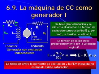 6.9. La máquina de CC como
         generador I
                                          Se hace girar el inducido y se
  Rex Iex
       ex
   ex
                        Rii            alimenta el inductor. La tensión de
                                       excitación controla la FEM E y, por
Uex
 ex   Lex
       ex           E          Uii        tanto, la tensión de salida Ui
                    FEM
                    FEM
                    Inducida
                    Inducida
                                          La tensión de salida crece
                                      proporcionalmente con la velocidad
Inductor         Inducido                         de giro n
 Generador con excitación
      independiente                      N⋅p
                                     E=4     n⋅ϕ           E = K ⋅n⋅ϕ
                                         60a
 La relación entre la corriente de excitación y la FEM inducida no
                    es lineal: existe saturación
 