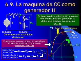 6.9. La máquina de CC como
        I
          generador II
                                           En la generador en derivación la propia
           Rii
                            Rex
                             ex
                                             tensión de salida del generador se
                                              utiliza para producir la excitación
          E          Uii          Uex
                                   ex                              Uex=Ui
                            Lex
                             ex
                                                              E     Curva de magnetización

Inducido
Inducido             Inductor
                     Inductor
 Generador con excitación                                                   E2
                                                                                       Pto. de
       derivación                                                                     equilibrio

 El generador “arranca” gracias al magnetismo                 E1
      remanente siguiendo un proceso de
                 AUTOEXCITACIÓN                                               E = I ⋅⋅ [R ex + R ii ]
                                                                              E = I R ex + R

Magnetismo         ϕR                         ER
                                              ER
remanente                   ER      IR =
                                    IR =
                                           R ex + R ii
                                           R ex + R
Se repite hasta el                                       ER                                Iex
pto. de equilibrio         E2     I1    E1
                                                               IR        I1
 