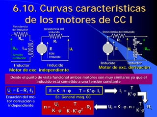 6.10. Curvas características
      de los motores de CC I
   Resistencia
   Resistencia
   del inductor
   del inductor       Resistencia del
                      Resistencia del
                         inducido
                          inducido                              Resistencia del inducido
                                                                Resistencia del inducido

         Rex
         Rex                                                              Rii
                             Rii
                             R                                            R
                                                                                             Rex
                                                                                             Rex
   Uex
   Uex     Lex
           Lex           E
                         E              Uii
                                        U                                E
                                                                         E           Uii
                                                                                     U             Uex
                                                                                                   Uex
   Tensión               FEM
                         FEM                                                                 Lex
                                                                                             Lex
   Tensión
   excitación            Inducida
                         Inducida
   excitación
                                                            Inducido
                                                            Inducido                 Inductor
                                                                                     Inductor
    Inductor
    Inductor            Inducido
                        Inducido
                                                           Motor de exc. derivación
                                                           Motor de exc. derivación
 Motor de exc. independiente
 Motor de exc. independiente
  Desde el punto de vista funcional ambos motores son muy similares ya que el
                inducido está sometido a una tensión constante
                                                                                      T
Uii = E − R ii ⋅Iii      E = K ⋅n⋅ϕ
                                  ϕ           T = K '⋅ϕ ⋅ Iii
                                                      ϕ                      Iii =
                                                                                     K '⋅ϕ
                                                                                         ϕ
Ecuación del mo-              Ec. General maq. CC
 tor derivación e
  independiente             Uii      T                                                        T
                      n=         −           ⋅ R ii                 Uii = K ⋅ ϕ ⋅ n +
                                                                              ϕ                    ⋅ R ii
                           K ⋅ ϕ K ⋅ K '⋅ϕ
                               ϕ         ϕ
                                           2
                                           2                                                 K '⋅ϕ
                                                                                                 ϕ
 