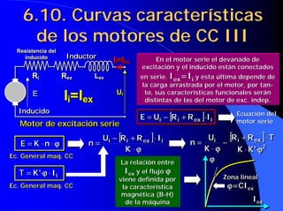 6.10. Curvas características
     de los motores de CC III
  Resistencia del
  Resistencia del
    inducido
     inducido        Inductor
                     Inductor                       En el motor serie el devanado de
                                    Iii=Iex
                                         ex
                                                excitación y el inducido están conectados
       Rii          Rex
                     ex      Lex
                             Lex                en serie. Iex=Ii y esta última depende de
                                                 la carga arrastrada por el motor, por tan-
                                     Uii          to, sus características funcionales serán
       E
                    Ii=Iex           U
                                                  distintas de las del motor de exc. indep.
  Inducido
  Inducido
                                               E = Uii − [R ii + R ex ] ⋅Iii
                                                                   ex
                                                                                   Ecuación del
                                                                                   motor serie
   Motor de excitación serie
   Motor de excitación serie

                          n=
                                Uii − [R ii + R ex ] ⋅ Iii
                                                ex                n=
                                                                         Uii   [R + R ex ]⋅ T
                                                                              − ii      ex
   E = K ⋅n⋅ϕ
            ϕ
                                        K ⋅ϕ  ϕ                         K ⋅ϕϕ    K ⋅ K '⋅ϕ 2
                                                                                         ϕ2
Ec. General maq. CC
                                       La relación entre                 ϕ
                                                                         ϕ
  T = K '⋅ϕ ⋅ Iii
          ϕ                             Iex y el flujo ϕ
                                      viene definida por                       Zona lineal
                                                                               Zona lineal
Ec. General maq. CC                    la característica                        ϕ=CIex
                                                                                ϕ=CIex
                                       magnética (B-H)
                                        de la máquina                                   Iex
                                                                                        Iex
 