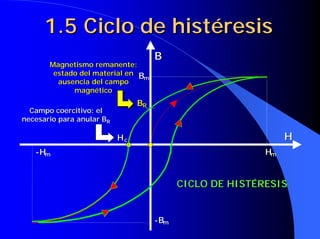 1.5 Ciclo de histéresis
                                     B
       Magnetismo remanente:
        estado del material en B
                                m
         ausencia del campo
             magnético
                                BR
  Campo coercitivo: el
necesario para anular BR

                           Hc                                  H
   - Hm                                                   Hm
                                                          Hm


                                            CICLO DE HISTÉRESIS


                                     - Bm
 