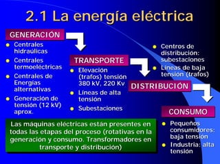 2.1 La energía eléctrica
    GENERACIÓN
q   Centrales                                q   Centros de
    hidraúlicas                                  distribución:
q   Centrales             TRANSPORTE             subestaciones
    termoeléctricas                             qLíneas de baja
                      q   Elevación
q   Centrales de          (trafos) tensión       tensión (trafos)
    Energías              380 kV, 220 Kv
    alternativas                           DISTRIBUCIÓN
                      q   Líneas de alta
q   Generación de         tensión
    tensión (12 kV)
                      q   Subestaciones
    aprox.                                           CONSUMO
Las máquinas eléctricas están presentes en
 Las máquinas eléctricas están presentes en      q   Pequeños
todas las etapas del proceso (rotativas en la        consumidores:
 todas las etapas del proceso (rotativas en la       baja tensión
generación y consumo. Transformadores en
 generación y consumo. Transformadores en
          transporte y distribución)             q   Industria: alta
           transporte y distribución)                tensión
 