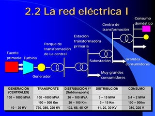 2.2 La red eléctrica I                                                   Consumo
                                                                Centro de          doméstico
                                                                transformación
                                           Estación
                                           transformadora
                       Parque de
                                           primaria
                       transformación
Fuente                 de La central
primaria Turbina                                                              Grandes
                                                         Subestación
                                                                              consumidores

                                                               Muy grandes
                 Generador                                     consumidores


GENERACIÓN
 GENERACIÓN        TRANSPORTE
                    TRANSPORTE        DISTRIBUCIÓN 1º
                                       DISTRIBUCIÓN 1º      DISTRIBUCIÓN
                                                             DISTRIBUCIÓN      CONSUMO
                                                                                CONSUMO
(CENTRALES)
 (CENTRALES)                           (Subtransporte)
                                        (Subtransporte)
100 ––1000 MVA
 100 1000 MVA      100 –1000 MVA
                    100 –1000 MVA      30 ––100 MVA
                                        30 100 MVA           33––15 MVA
                                                                  15 MVA       0,4 ––22MVA
                                                                                0,4    MVA
                    100 ––500 Km
                     100 500 Km         20 ––100 Km
                                         20 100 Km            55––15 Km
                                                                   15 Km       100 ––500m
                                                                                100 500m
  10 ––30 KV
   10 30 KV       730, 380, 220 KV
                   730, 380, 220 KV    132, 66, 45 KV
                                        132, 66, 45 KV       11, 20, 30 KV
                                                              11, 20, 30 KV    380, 220 V
                                                                                380, 220 V
 