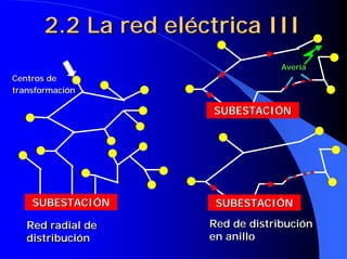 2.2 La red eléctrica III
                                   Avería
Centros de
transformación

                      SUBESTACIÓN




    SUBESTACIÓN        SUBESTACIÓN

   Red radial de      Red de distribución
   distribución       en anillo
 