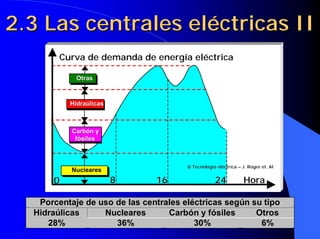 2.3 Las centrales eléctricas II
        Curva de demanda de energía eléctrica

            Otras



          Hidraúlicas



           Carbón y
            fósiles



                                        Tecnología eléctrica – J. Roger et. Al
                                         Tecnologí elé
           Nucleares
      0                 8      16                  24            Hora

   Porcentaje de uso de las centrales eléctricas según su tipo
  Hidraúlicas     Nucleares       Carbón y fósiles      Otros
     28%             36%                 30%             6%
 