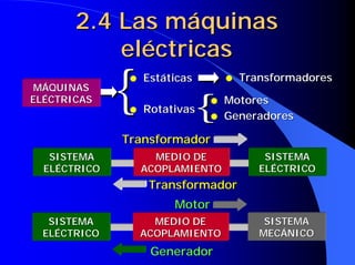 2.4 Las máquinas
           eléctricas
MÁQUINAS
ELÉCTRICAS    {q


               q
                   Estáticas

                   Rotativas   {q
                                q
                                    q   Transformadores

                                    Motores
                                    Generadores

              Transformador
   SISTEMA           MEDIO DE               SISTEMA
  ELÉCTRICO        ACOPLAMIENTO            ELÉCTRICO
                    Transformador
                        Motor
   SISTEMA           MEDIO DE               SISTEMA
  ELÉCTRICO        ACOPLAMIENTO            MECÁNICO
                    Generador
 