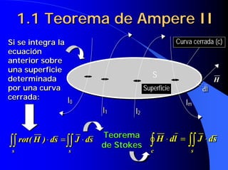 1.1 Teorema de Ampere II
Si se integra la                                           Curva cerrada (c)
                                                           Curva cerrada (c)
ecuación
anterior sobre
una superficie
determinada
                                                 S
                                                 S                       H
                                                                         H
por una curva                                 Superficie
                                              Superficie            dl
                                                                    dl
cerrada:         II00                                         IIm
                                                                m
                               II11    II22

                                Teorema
∫∫ rot ( H ) ⋅ ds = ∫∫   J ⋅ ds
                                de Stokes       ∫ H ⋅ dl = ∫∫ J ⋅ ds
 s
 s                  s
                    s                           cc          s   s
 