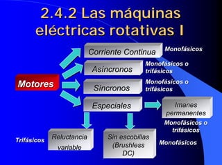2.4.2 Las máquinas
      eléctricas rotativas I
                                                  Monofásicos
                           Corriente Continua
                                            Monofásicos o
                            Asíncronos      trifásicos
                                            Monofásicos o
Motores                     Síncronos       trifásicos

                            Especiales                Imanes
                                                   permanentes
                                                  Monofásicos o
                                                    trifásicos
Trifásicos   Reluctancia        Sin escobillas
                                 (Brushless      Monofásicos
              variable
                                     DC)
 